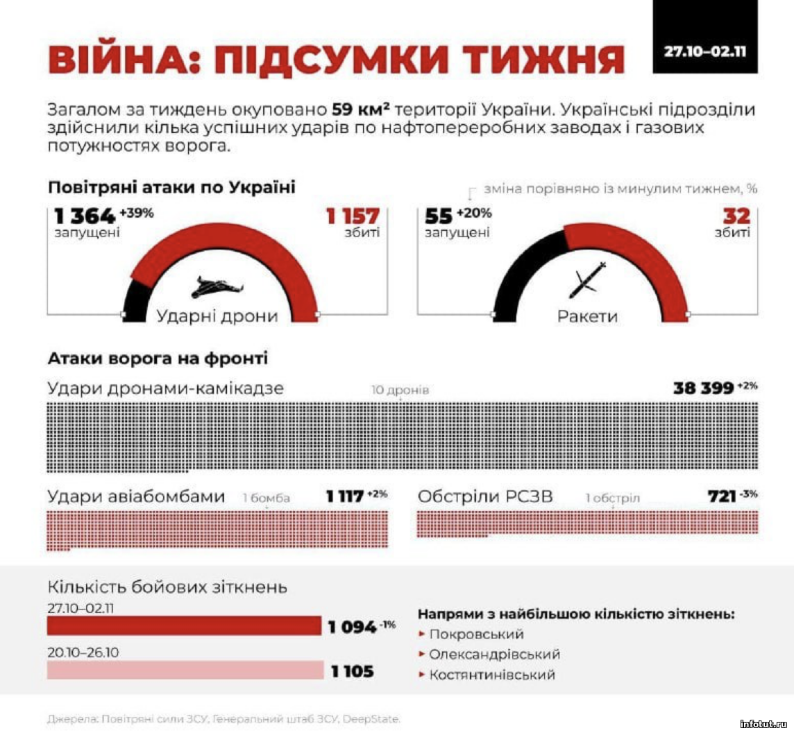 Россия усилила удары по Украине: за неделю — рост на 39% по дронам и 20% по ракетам
