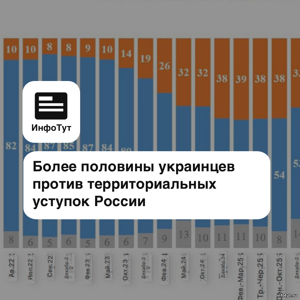 Более половины украинцев против территориальных уступок России