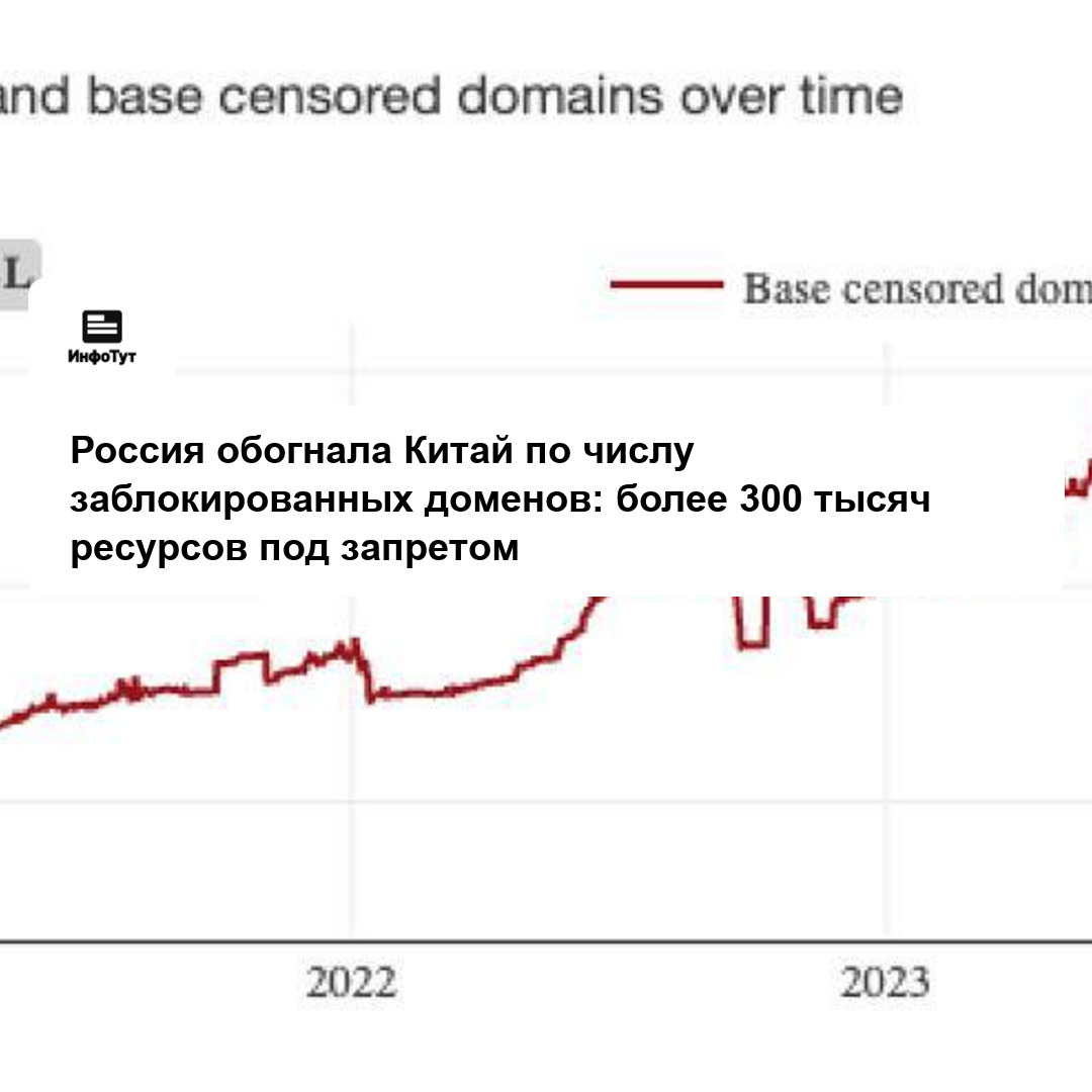 Россия обогнала Китай по числу заблокированных доменов: более 300 тысяч ресурсов под запретом