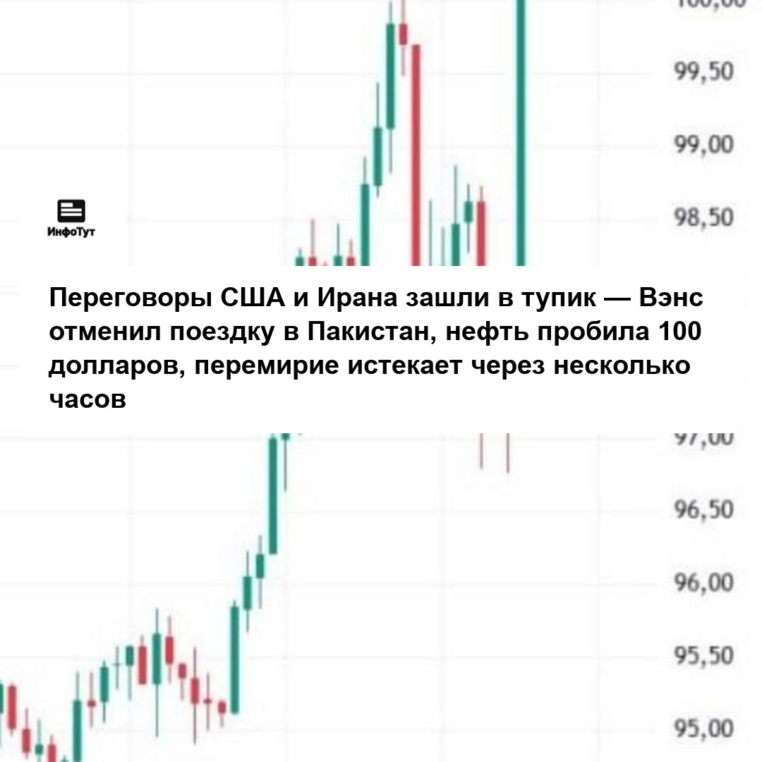 Переговоры США и Ирана зашли в тупик — Вэнс отменил поездку в Пакистан, нефть пробила 100 долларов, перемирие истекает через несколько часов