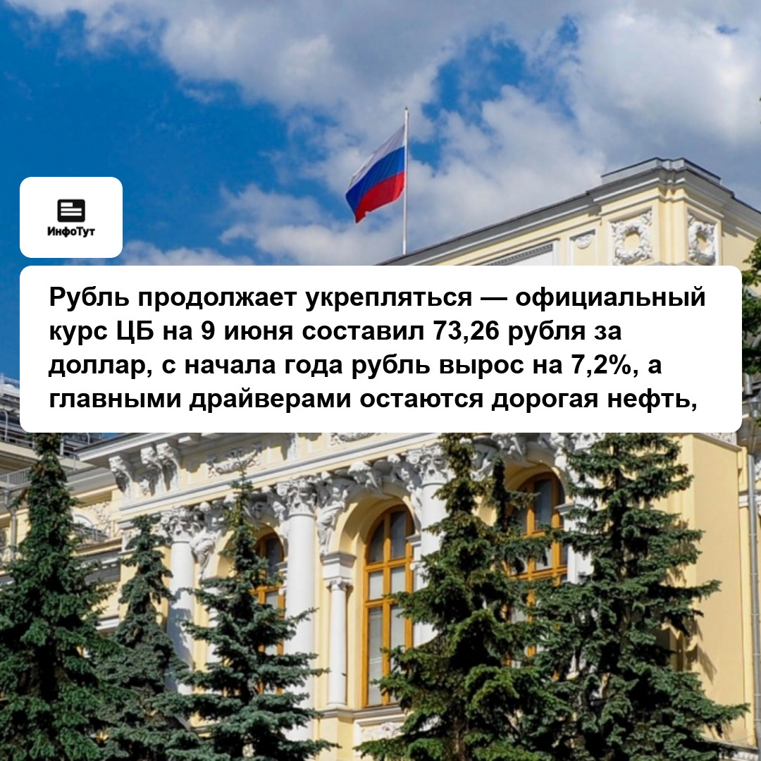 Рубль продолжает укрепляться — официальный курс ЦБ на 9 июня составил 73,26 рубля за доллар, с начала года рубль вырос на 7,2%, а главными драйверами…