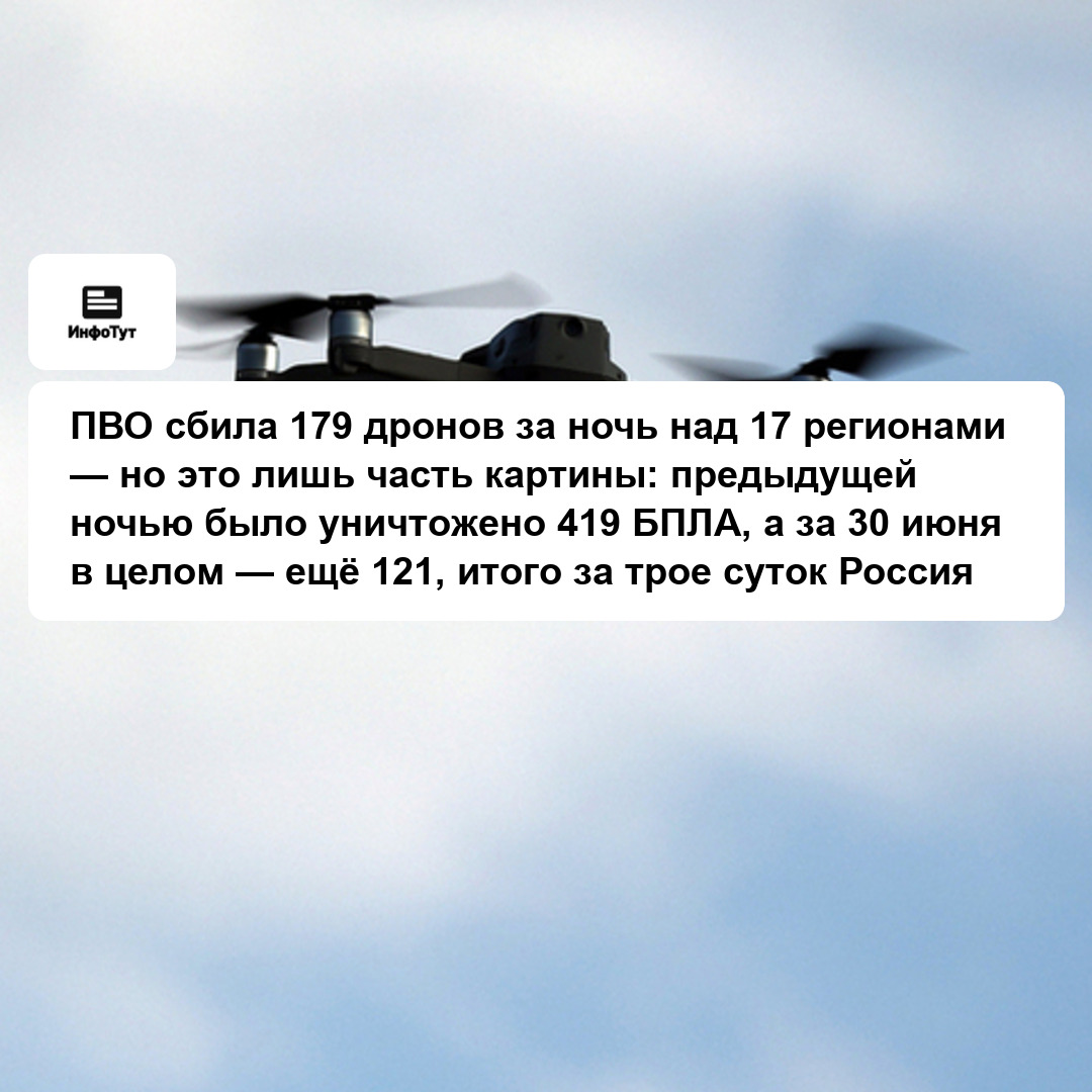 ПВО сбила 179 дронов за ночь над 17 регионами — но это лишь часть картины: предыдущей ночью было уничтожено 419 БПЛА, а за 30 июня в целом — ещё 121,…
