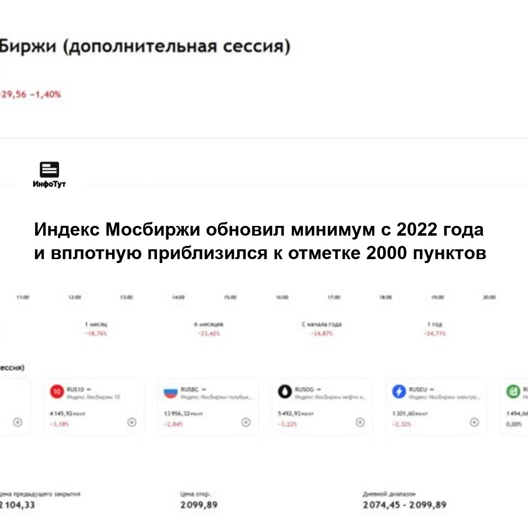 Индекс Мосбиржи обновил минимум с 2022 года и вплотную приблизился к отметке 2000 пунктов