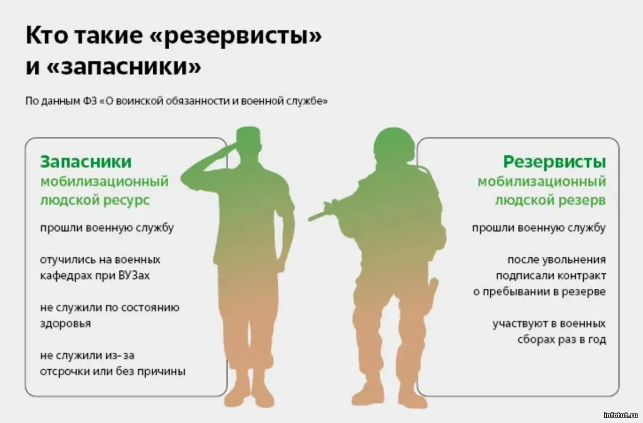 Кто такие резервисты и кого могут привлечь к специальным военным операциям России?