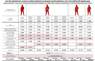 Кандидаты на контракт СВО проходят медкомиссию и собеседование; таблица зарплат, документы и порядок оформления службы через кураторов.